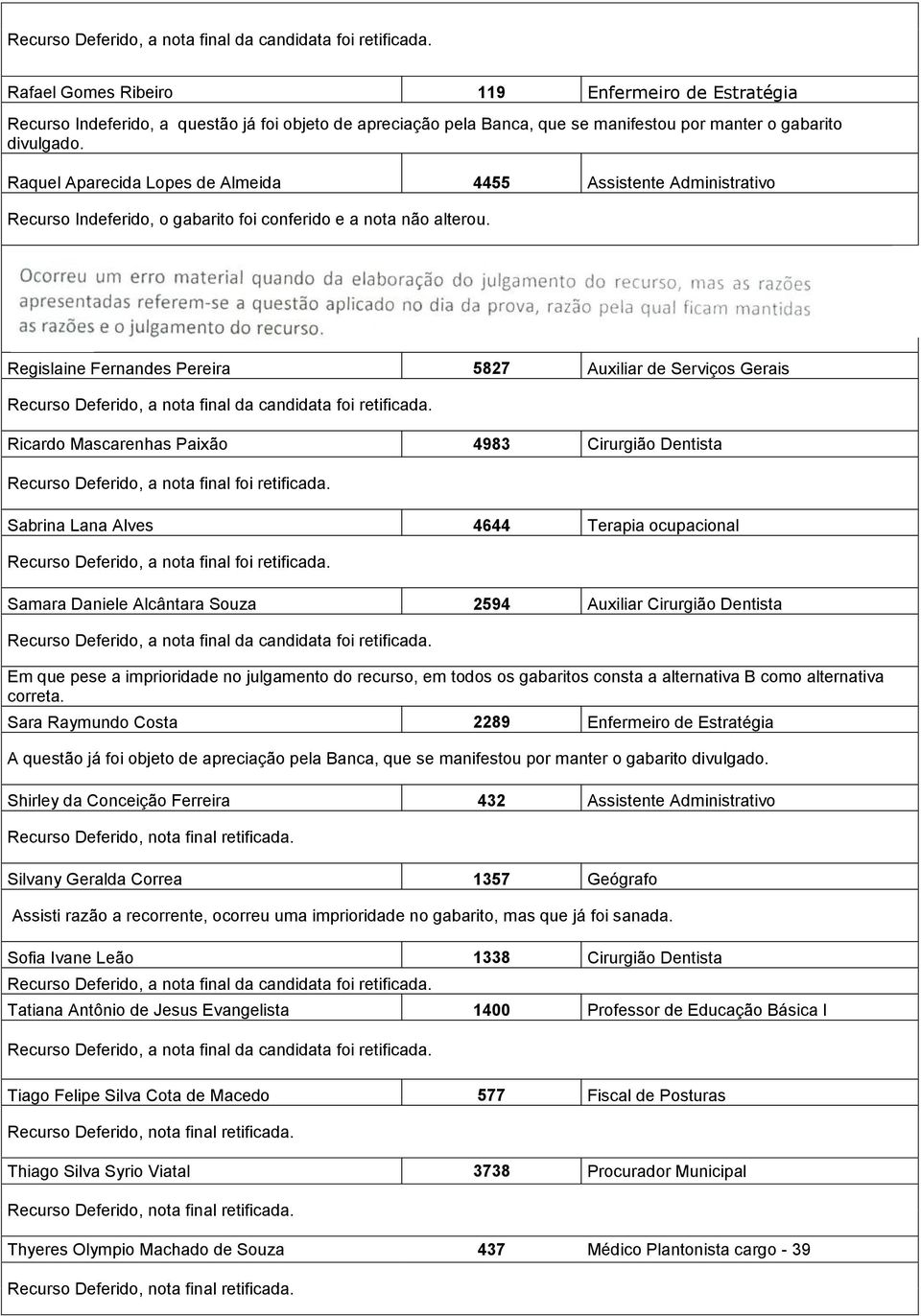 Regislaine Fernandes Pereira 5827 Auxiliar de Serviços Gerais Ricardo Mascarenhas Paixão 4983 Cirurgião Dentista Sabrina Lana Alves 4644 Terapia ocupacional Samara Daniele Alcântara Souza 2594