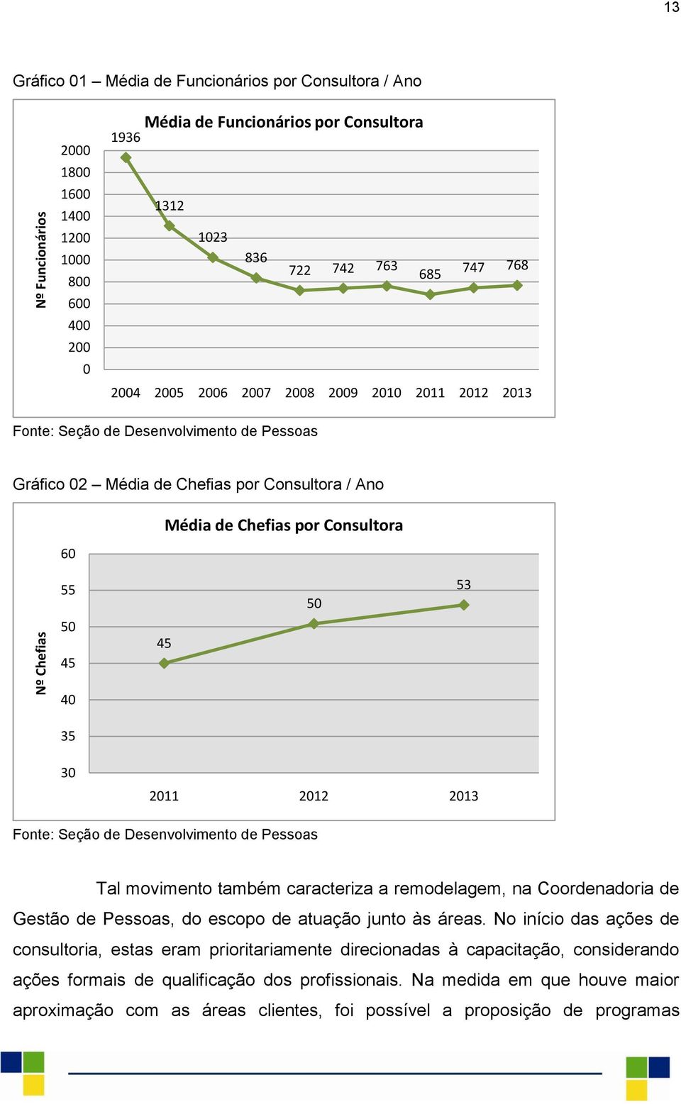 45 50 53 40 35 30 2011 2012 2013 Fonte: Seção de Desenvolvimento de Pessoas Tal movimento também caracteriza a remodelagem, na Coordenadoria de Gestão de Pessoas, do escopo de atuação junto às áreas.