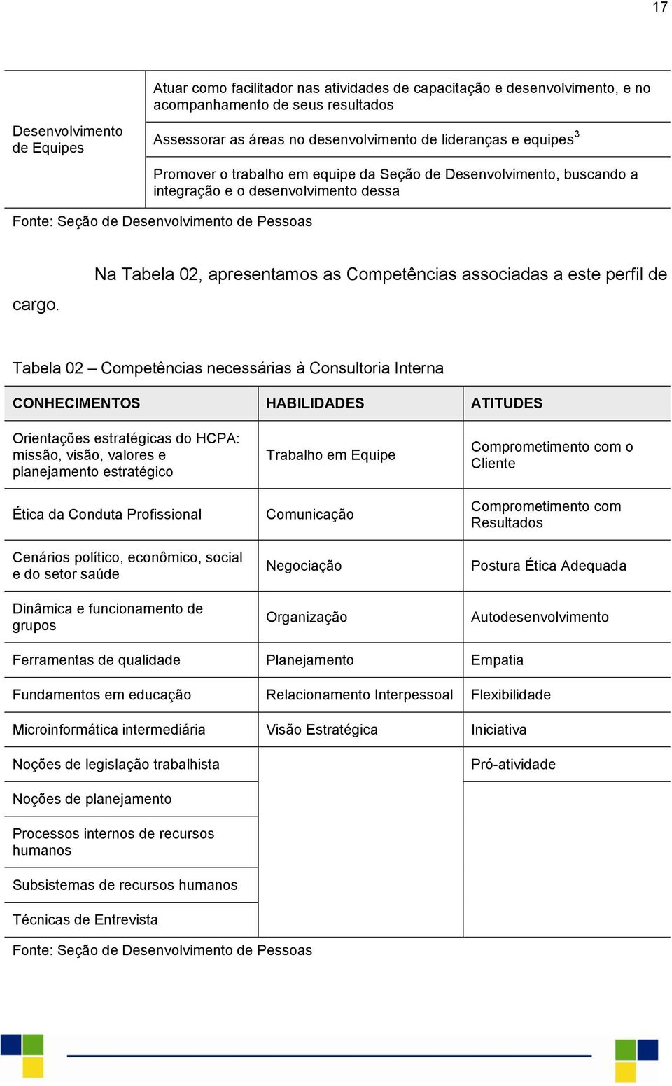 Na Tabela 02, apresentamos as Competências associadas a este perfil de Tabela 02 Competências necessárias à Consultoria Interna CONHECIMENTOS HABILIDADES ATITUDES Orientações estratégicas do HCPA: