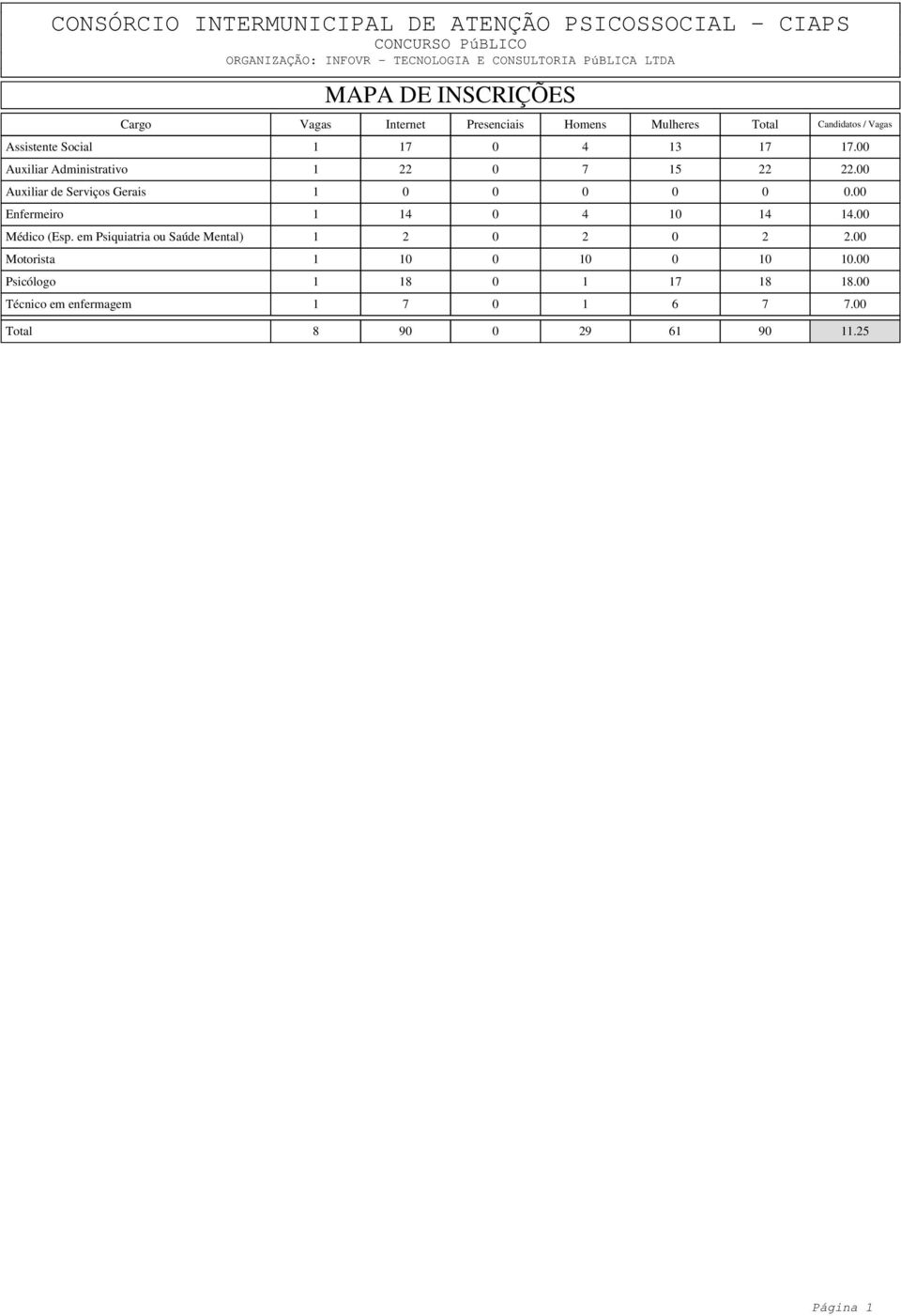 00 Enfermeiro 1 14 0 4 10 14 14.00 Médico (Esp. em Psiquiatria ou Saúde Mental) 1 2 0 2 0 2 2.