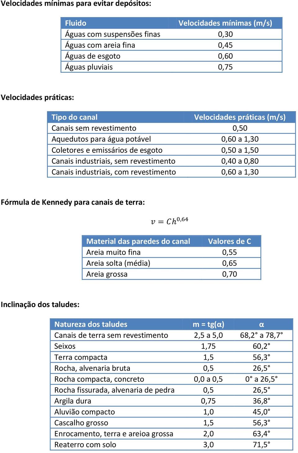 0,80 Canais industriais, com revestimento 0,60 a 1,30 Fórmula de Kennedy para canais de terra: Material das paredes do canal Valores de C Areia muito fina 0,55 Areia solta (média) 0,65 Areia grossa