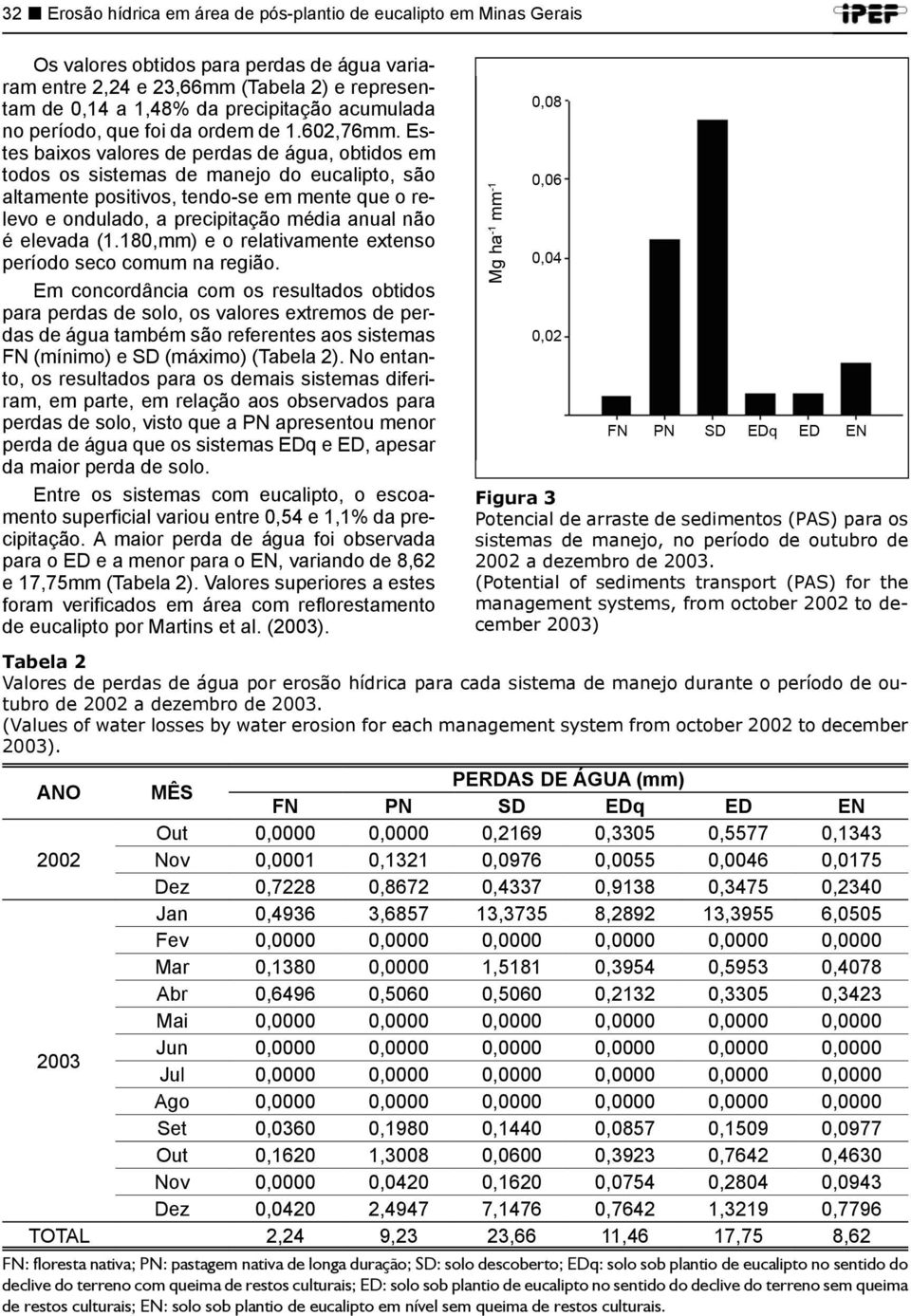 Estes baixos valores de perdas de água, obtidos em todos os sistemas de manejo do eucalipto, são altamente positivos, tendo-se em mente que o relevo e ondulado, a precipitação média anual não é