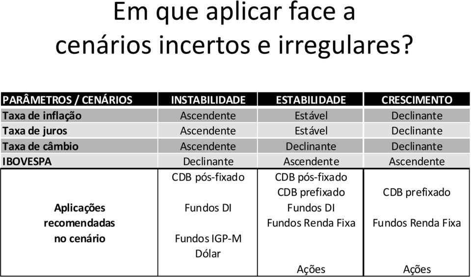 juros Ascendente Estável Declinante Taxa de câmbio Ascendente Declinante Declinante IBOVESPA Declinante Ascendente