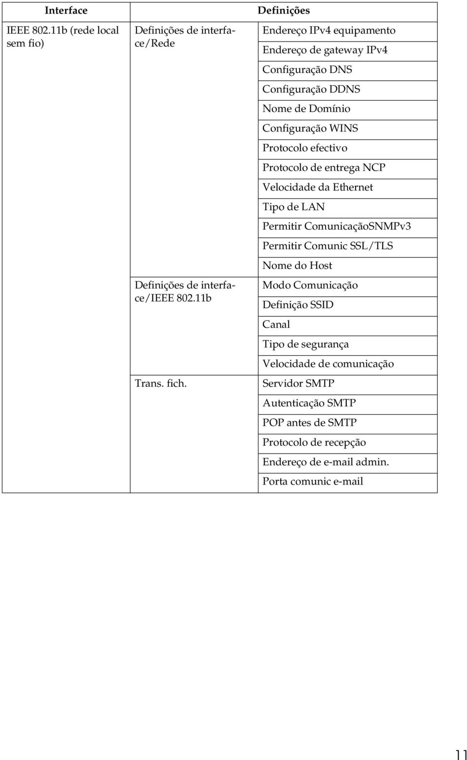 Protocolo de entrega NCP Velocidade da Ethernet Tipo de LAN Permitir ComunicaçãoSNMPv3 Permitir Comunic SSL/TLS Nome do Host Modo Comunicação