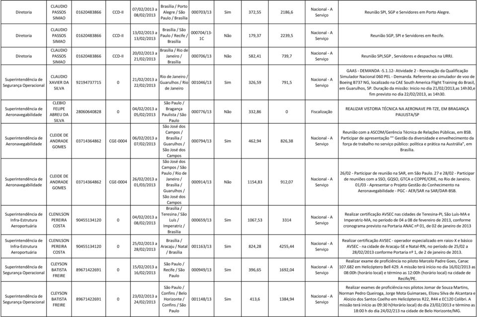 Diretoria CLAUDIO PASSOS SIMAO 01620483866 CCD-II 21/02/2013 / Rio de / 000706/13 Não 582,41 739,7 Reunião SPI,SGP, Servidores e despachos na URRJ.