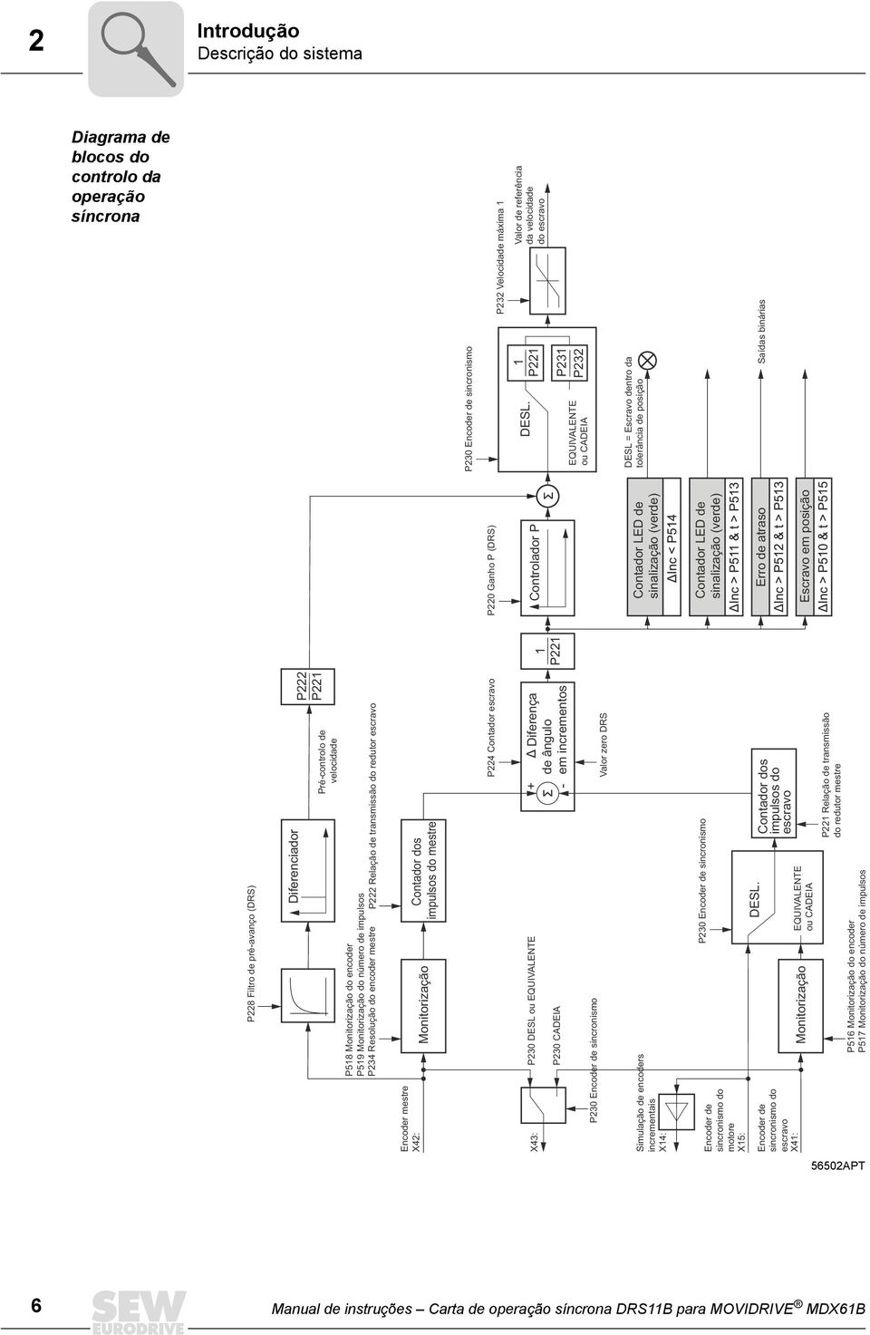 Monitorização Contador dos impulsos do mestre P224 Contador escravo P220 Ganho P (DRS) X43: P230 DESL ou EQUIVALENTE P230 CADEIA + P230 Encoder de sincronismo P230 Encoder de sincronismo P56
