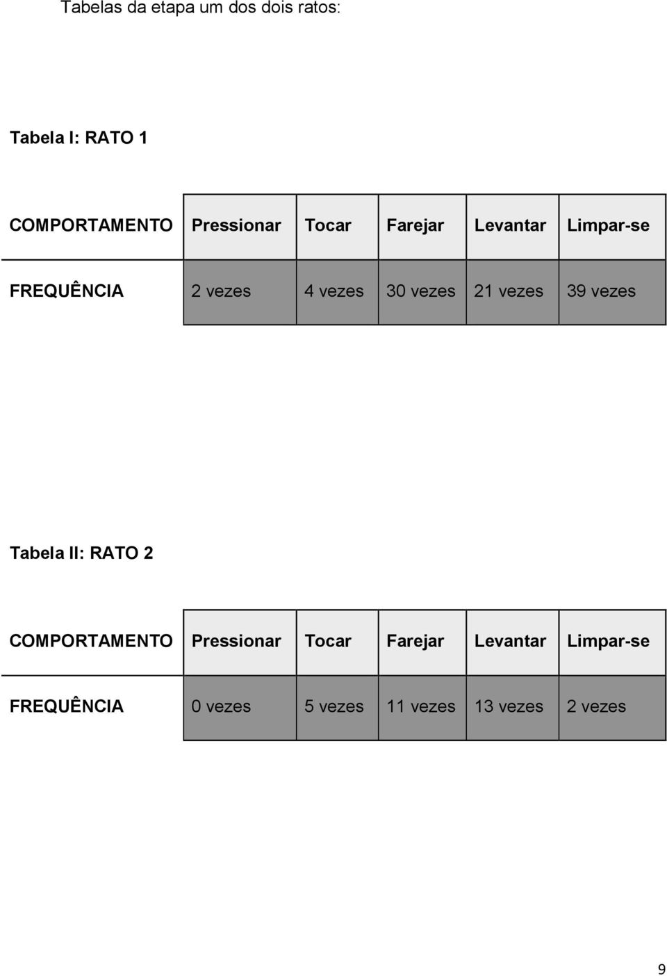 vezes 21 vezes 39 vezes Tabela II: RATO 2 COMPORTAMENTO Pressionar Tocar