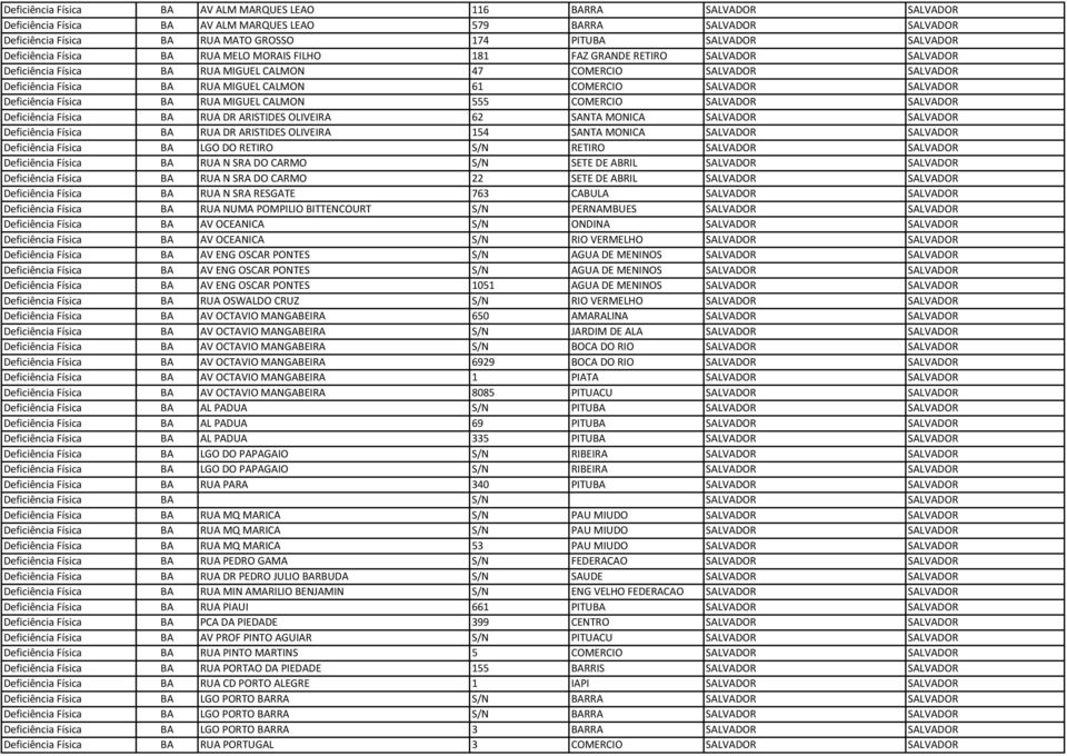 CALMON 61 COMERCIO SALVADOR SALVADOR Deficiência Física BA RUA MIGUEL CALMON 555 COMERCIO SALVADOR SALVADOR Deficiência Física BA RUA DR ARISTIDES OLIVEIRA 62 SANTA MONICA SALVADOR SALVADOR