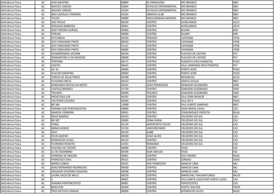 PAULO 00239 CENTRO ACRELANDIA ACLD Deficiência Física AC GERALDO BARBOSA 00001 CENTRO ACRELANDIA ACLD Deficiência Física AC JOSE PEREIRA GURGEL 00000 CENTRO BUJARI BJRI Deficiência Física AC FORUM