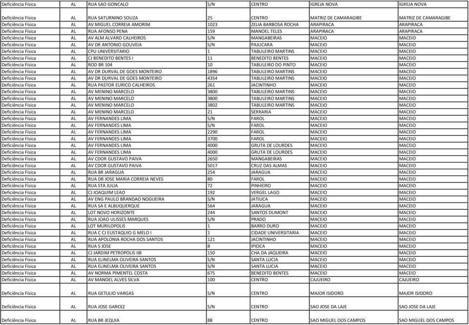 MACEIO MACEIO Deficiência Física AL AV DR ANTONIO GOUVEIA S/N PAJUCARA MACEIO MACEIO Deficiência Física AL CPU UNIVERSITARIO 1 TABULEIRO MARTINS MACEIO MACEIO Deficiência Física AL CJ BENEDITO BENTES