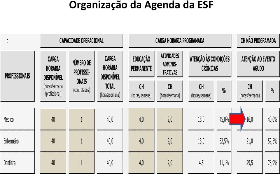 ADMINIS- TRATIVAS CH (horas/semana) ATENÇÃO ÀS CONDIÇÕES CRÔNICAS CH (horas/semana) ATENÇÃO AO EVENTO AGUDO CH % % (horas/semana) Médico