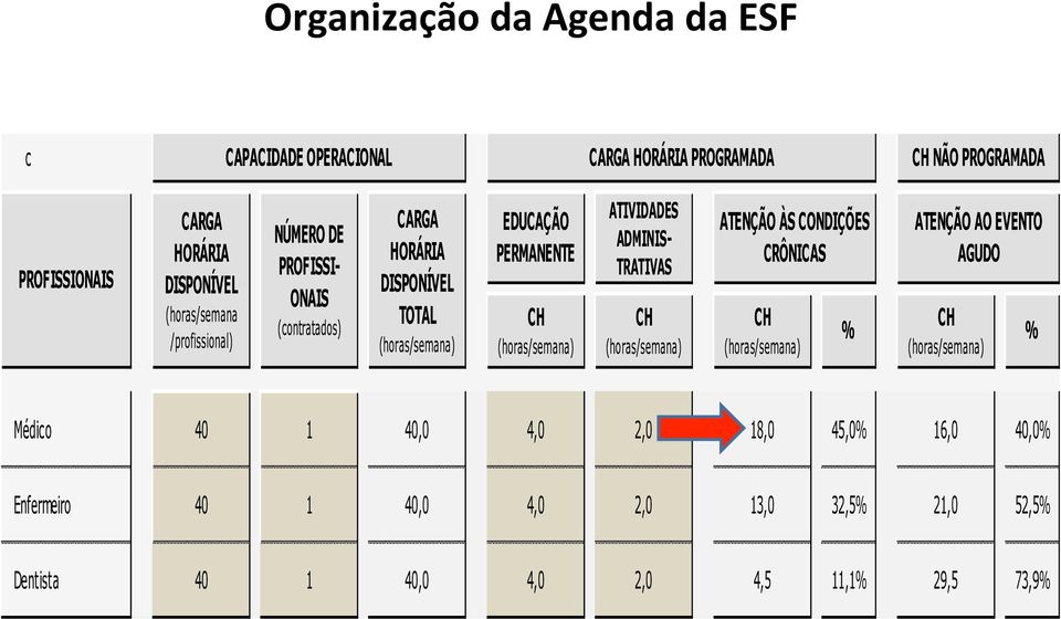 ADMINIS- TRATIVAS CH (horas/semana) ATENÇÃO ÀS CONDIÇÕES CRÔNICAS CH (horas/semana) ATENÇÃO AO EVENTO AGUDO CH % % (horas/semana) Médico