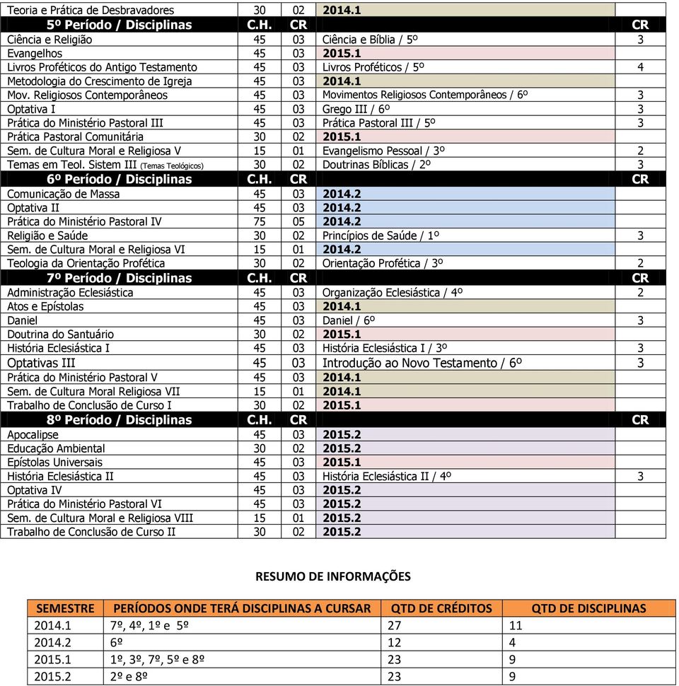 Religiosos Contemporâneos 45 03 Movimentos Religiosos Contemporâneos / 6º 3 Optativa I 45 03 Grego III / 6º 3 Prática do Ministério Pastoral III 45 03 Prática Pastoral III / 5º 3 Prática Pastoral