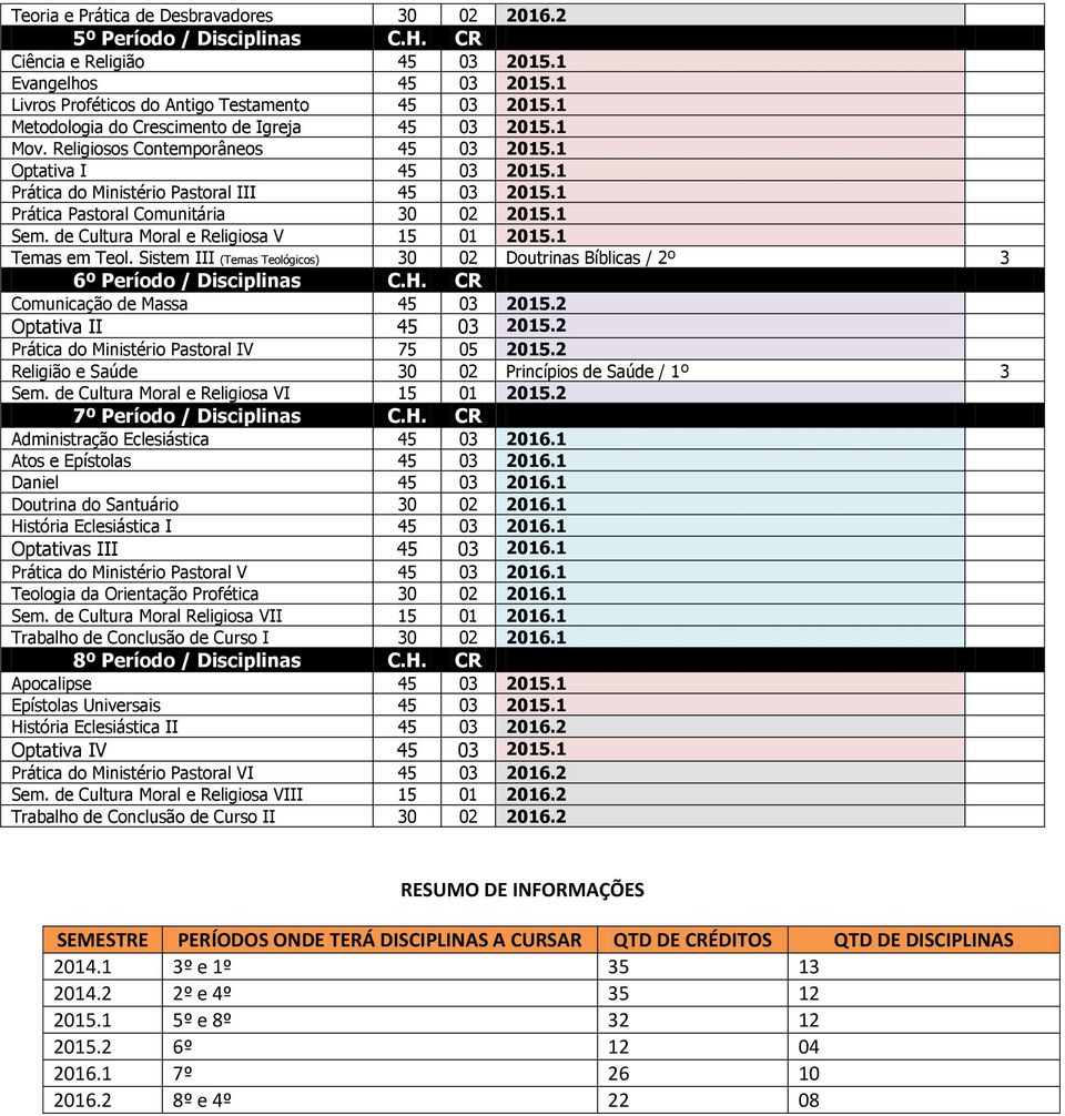 1 Prática Pastoral Comunitária 30 02 2015.1 Sem. de Cultura Moral e Religiosa V 15 01 2015.1 Temas em Teol. Sistem III (Temas Teológicos) 30 02 Doutrinas Bíblicas / 2º 3 6º Período / Disciplinas C.H.