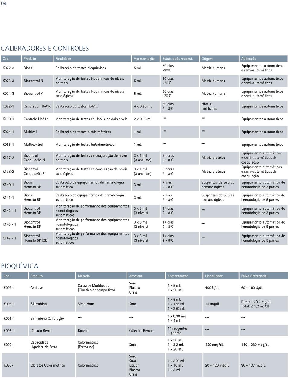 níveis normais 5 ml 30 dias -20ºC Matriz humana Equipamentos automáticos e semi-automáticos K074-3 Biocontrol P Monitoração de testes bioquímicos de níveis patológicos 5 ml 30 dias -20ºC Matriz