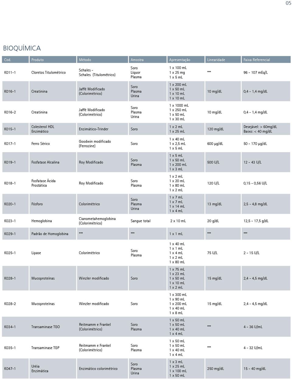Hemoglobina Cianometahemoglobina (Colorimétrico) 1 x 25 mg 1 x 200 ml 1 x 1000 ml 1 x 250 ml 1 x 30 ml 1 x 25 ml 1 x 2,5 ml 1 x 200 ml 1 x 80 ml 1 x 7 ml 1 x 7 ml 1 x 14 ml 1 x 4 ml *** 96-107 meq/l