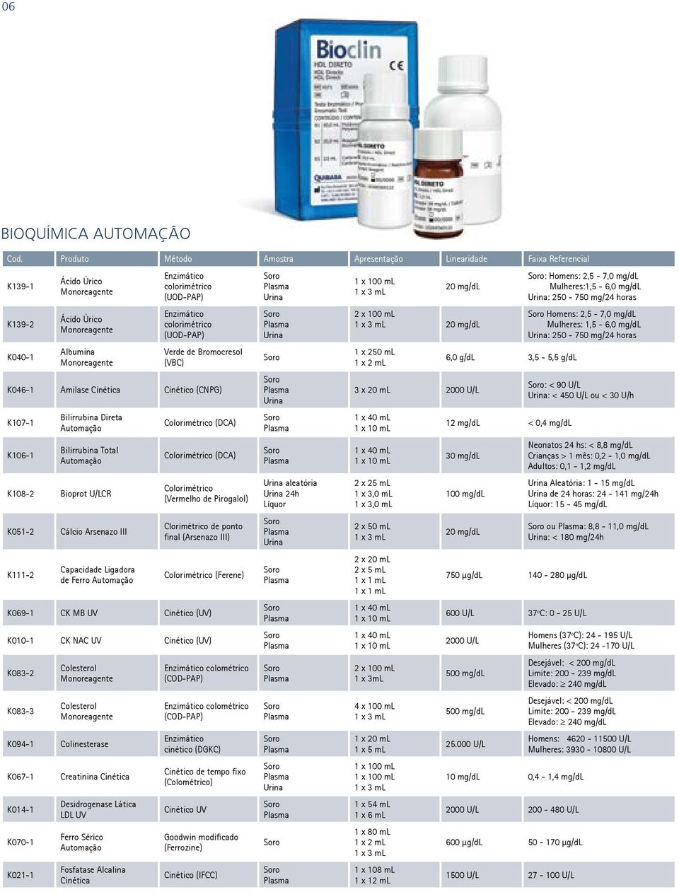 Pirogalol) Clorimétrico de ponto final (Arsenazo III) Colorimétrico (Ferene) K069-1 CK MB UV Cinético (UV) K010-1 CK NAC UV Cinético (UV) K083-2 K083-3 Colesterol Colesterol K094-1 Colinesterase