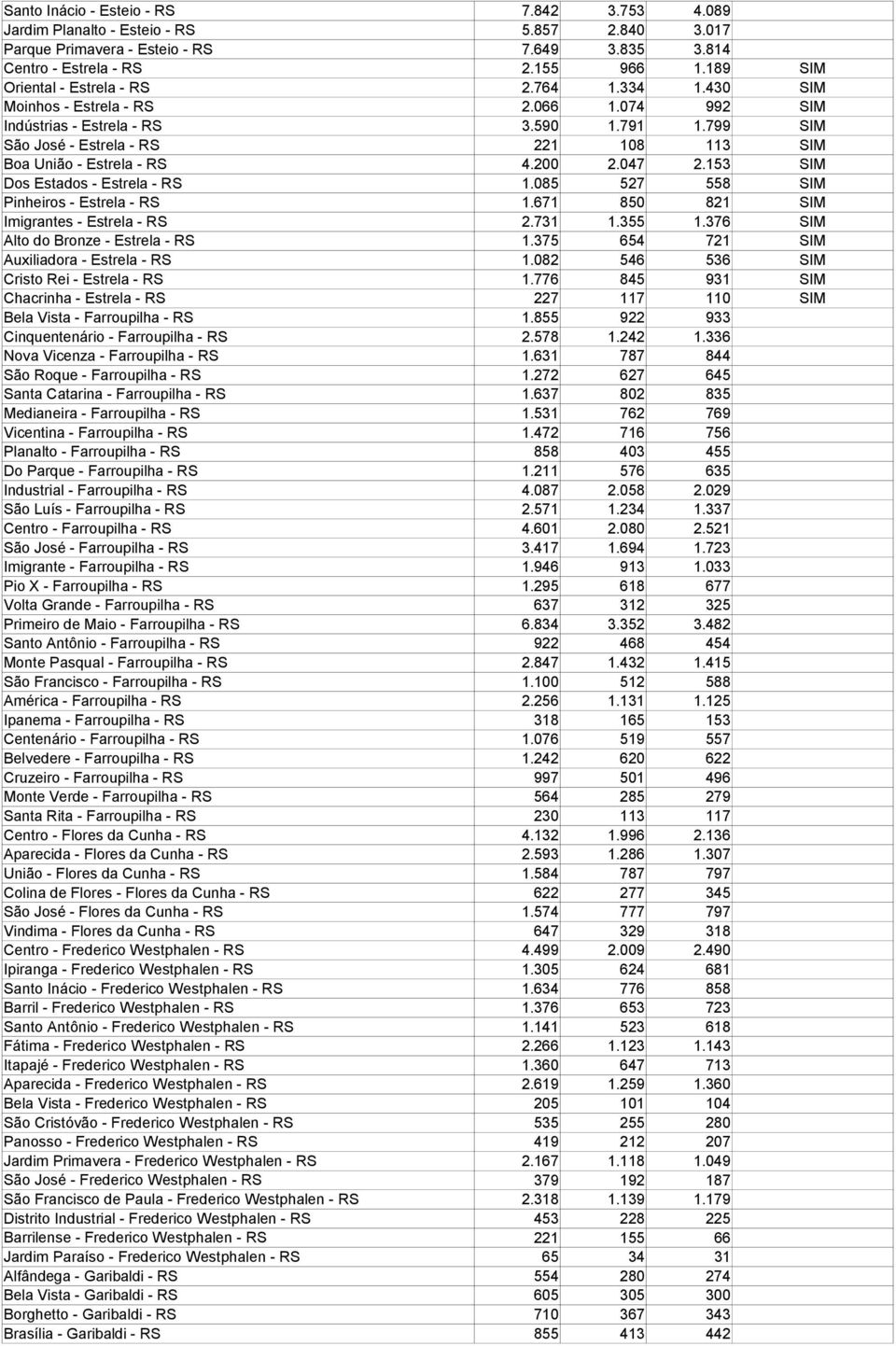 799 SIM São José - Estrela - RS 221 108 113 SIM Boa União - Estrela - RS 4.200 2.047 2.153 SIM Dos Estados - Estrela - RS 1.085 527 558 SIM Pinheiros - Estrela - RS 1.