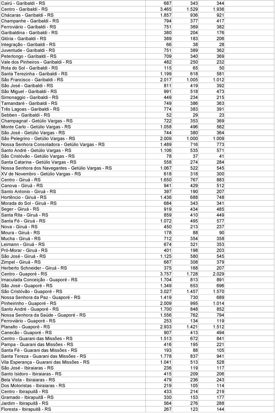 38 28 Juventude - Garibaldi - RS 751 389 362 Peterlongo - Garibaldi - RS 709 340 369 Vale dos Pinheiros - Garibaldi - RS 482 250 232 Rota do Sol - Garibaldi - RS 115 65 50 Santa Terezinha - Garibaldi