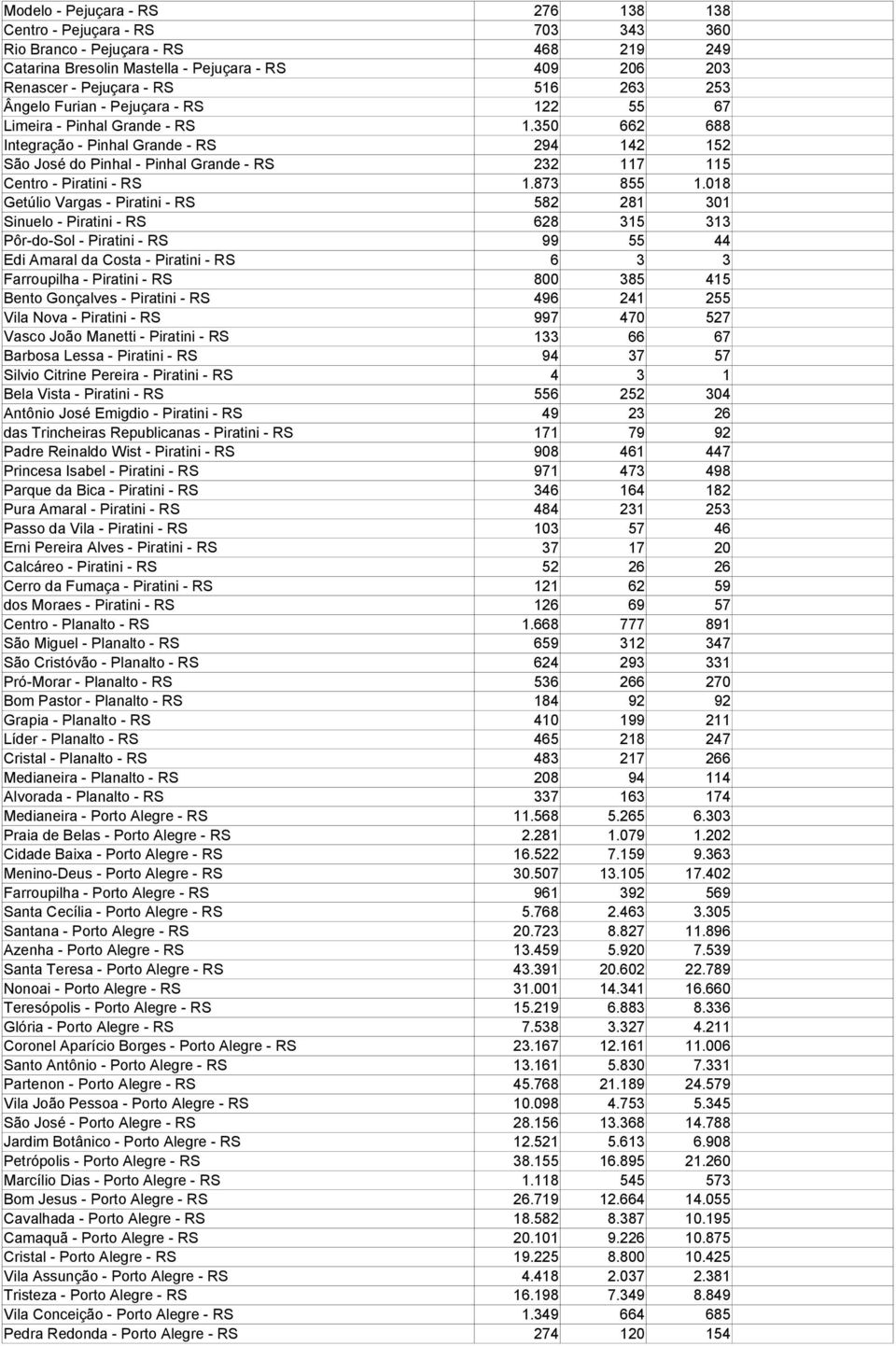 350 662 688 Integração - Pinhal Grande - RS 294 142 152 São José do Pinhal - Pinhal Grande - RS 232 117 115 Centro - Piratini - RS 1.873 855 1.