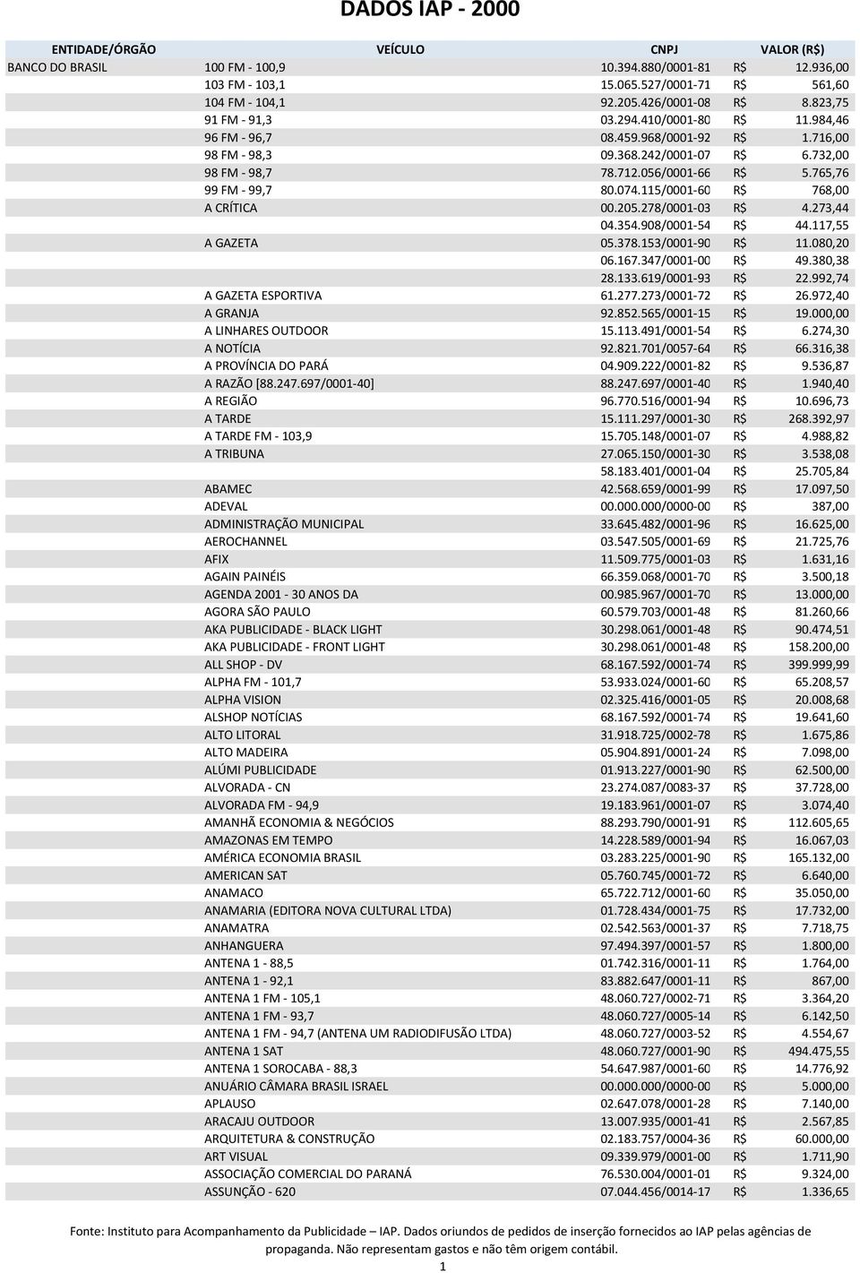 278/0001-03 R$ 4.273,44 04.354.908/0001-54 R$ 44.117,55 A GAZETA 05.378.153/0001-90 R$ 11.080,20 06.167.347/0001-00 R$ 49.380,38 28.133.619/0001-93 R$ 22.992,74 A GAZETA ESPORTIVA 61.277.