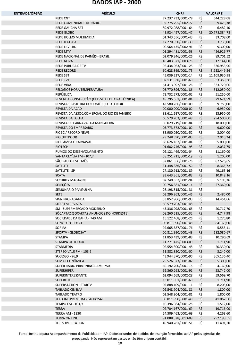 926,77 REDE NACIONAL DE PAINÉIS - BRASIL 02.079.246/0001-26 R$ 89.701,52 REDE NOVA 49.403.371/0003-75 R$ 12.144,00 REDE PÚBLICA DE TV 96.434.063/0001-25 R$ 336.953,90 REDE RECORD 60.628.