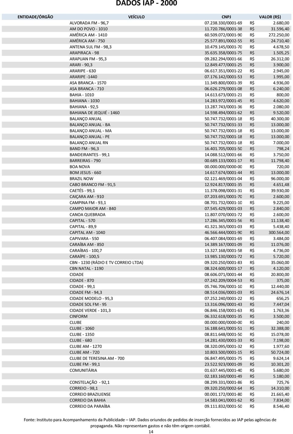 900,00 ARARIPE - 630 06.617.351/0001-22 R$ 2.945,00 ARARIPE -1440 07.176.142/0001-53 R$ 1.995,00 ASA BRANCA - 1570 11.349.800/0001-39 R$ 4.936,00 ASA BRANCA - 710 06.626.279/0001-08 R$ 6.