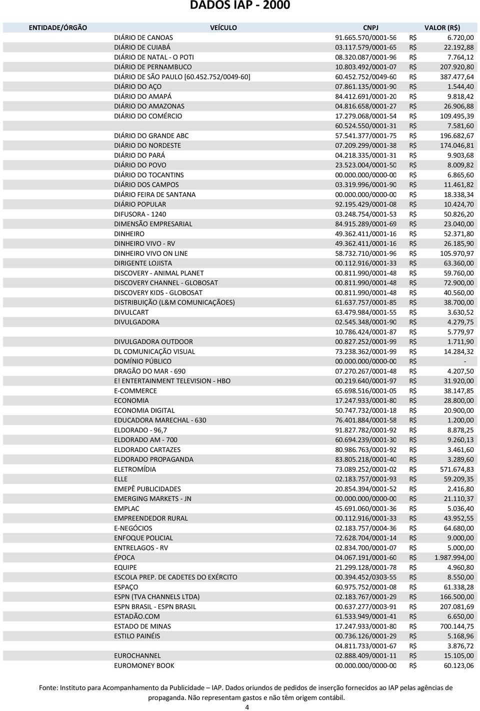 658/0001-27 R$ 26.906,88 DIÁRIO DO COMÉRCIO 17.279.068/0001-54 R$ 109.495,39 60.524.550/0001-31 R$ 7.581,60 DIÁRIO DO GRANDE ABC 57.541.377/0001-75 R$ 196.682,67 DIÁRIO DO NORDESTE 07.209.