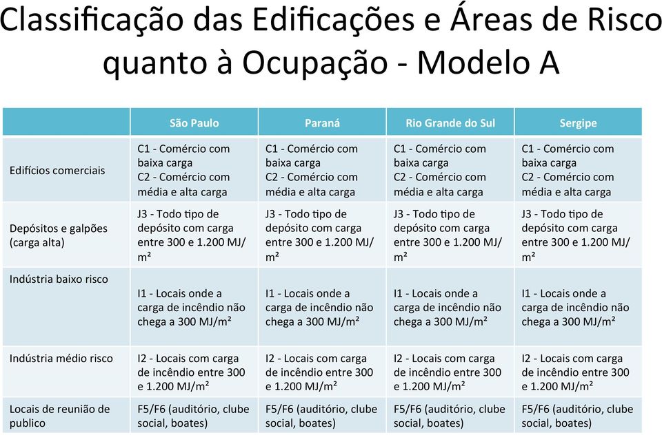 alta carga Depósitos e galpões (carga alta) J3 - Todo Qpo de depósito com carga entre 300 e 1.200 MJ/ m² J3 - Todo Qpo de depósito com carga entre 300 e 1.