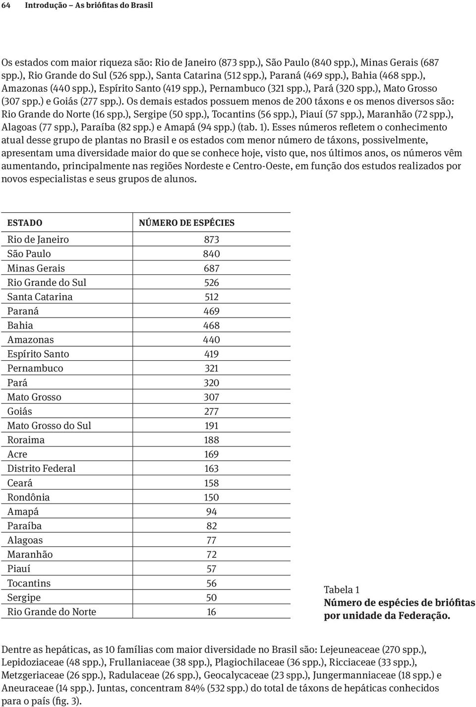 ), Sergipe (5 spp.), Tocantins (56 spp.), Piauí (57 spp.), Maranhão (72 spp.), Alagoas (77 spp.), Paraíba (82 spp.) e Amapá (94 spp.) (tab. 1).