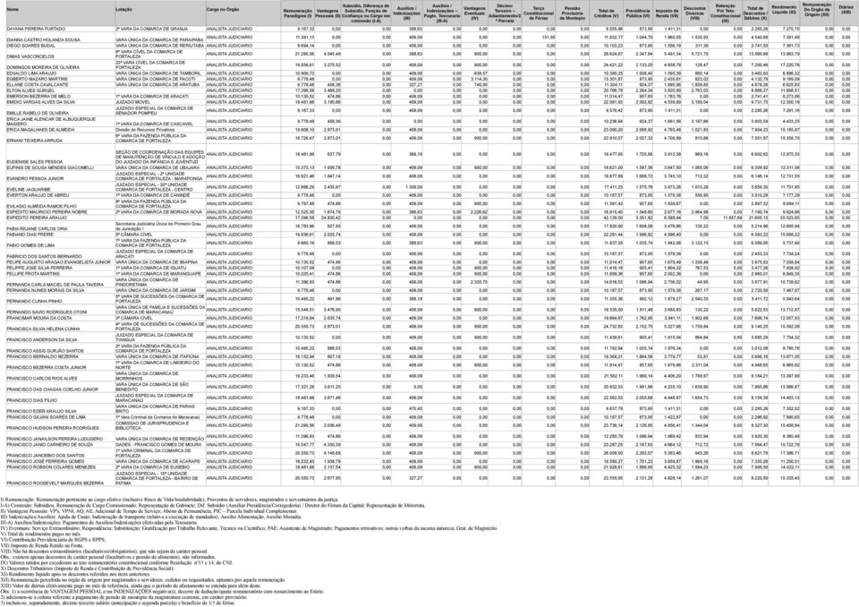 391,49 0,00 0,00 DIEGO SOARES BUDAL RERIUTABA ANALISTA JUDICIARIO 9.694,14 0,00 0,00 409,09 0,00 0,00 0,00 0,00 0,00 10.103,23 873,95 1.556,19 311,36 0,00 2.741,50 7.