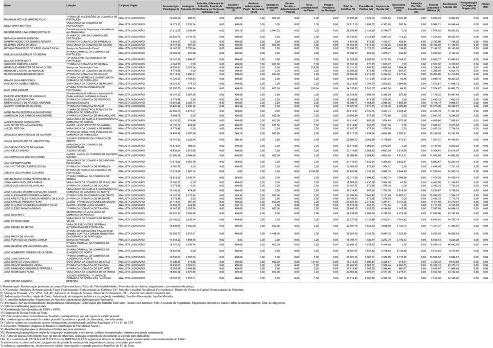 948,44 0,00 0,00 Coordenadoria de Segurança e Assistência GEORGEANNE LIMA GOMES BOTELHO aos Magistrados ANALISTA JUDICIARIO 21.212,05 2.036,49 0,00 368,18 0,00 2.941,72 0,00 0,00 0,00 26.558,44 2.