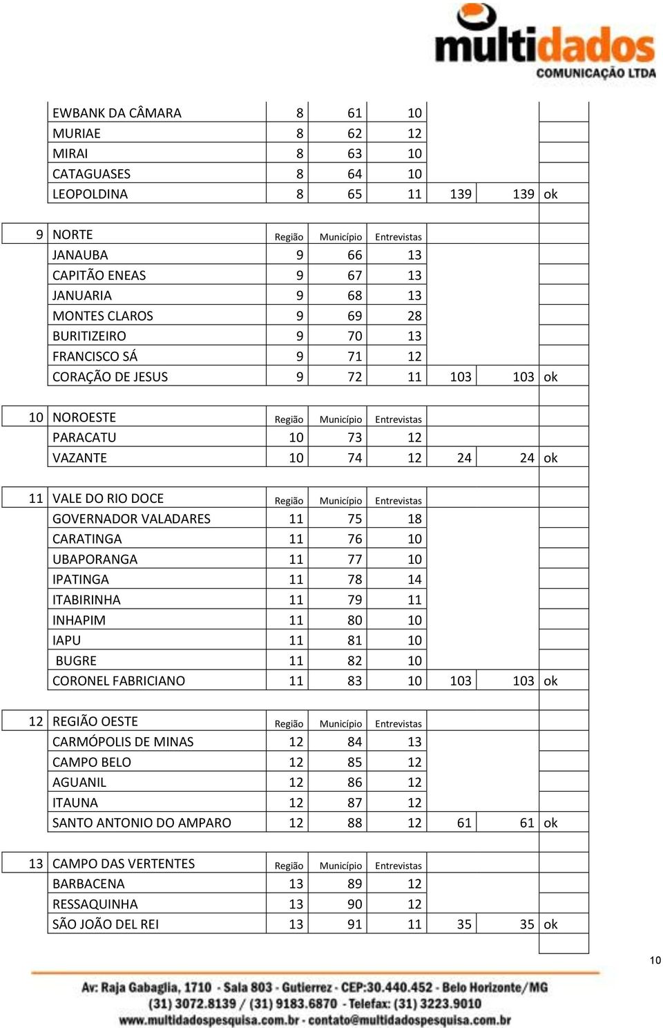 Município Entrevistas GOVERNADOR VALADARES 11 75 18 CARATINGA 11 76 10 UBAPORANGA 11 77 10 IPATINGA 11 78 14 ITABIRINHA 11 79 11 INHAPIM 11 80 10 IAPU 11 81 10 BUGRE 11 82 10 CORONEL FABRICIANO 11 83