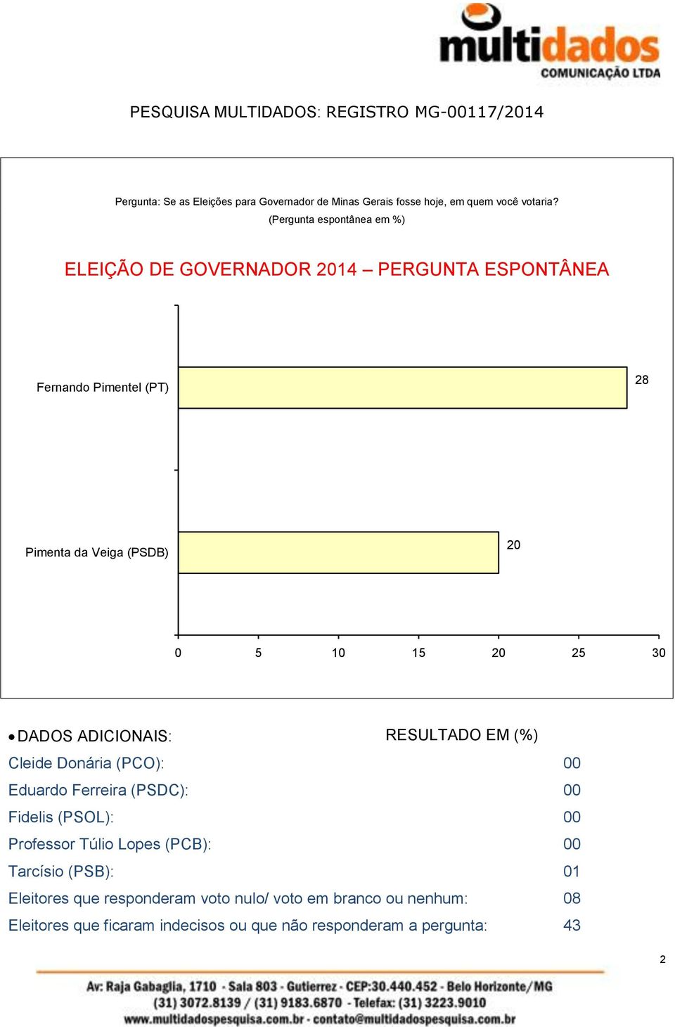 30 DADOS ADICIONAIS: RESULTADO EM (%) Cleide Donária (PCO): 00 Eduardo Ferreira (PSDC): 00 Fidelis (PSOL): 00 Professor Túlio Lopes (PCB): 00