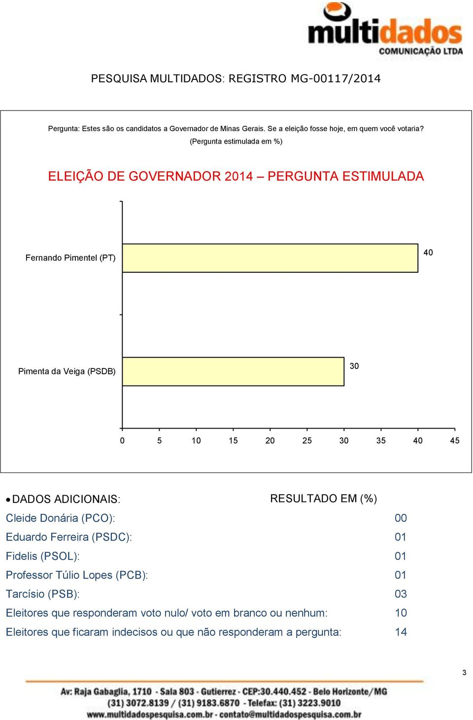 (Pergunta estimulada em %) ELEIÇÃO DE GOVERNADOR 2014 PERGUNTA ESTIMULADA Fernando Pimentel (PT) 40 Pimenta da Veiga (PSDB) 30 0 5 10 15 20 25 30 35 40