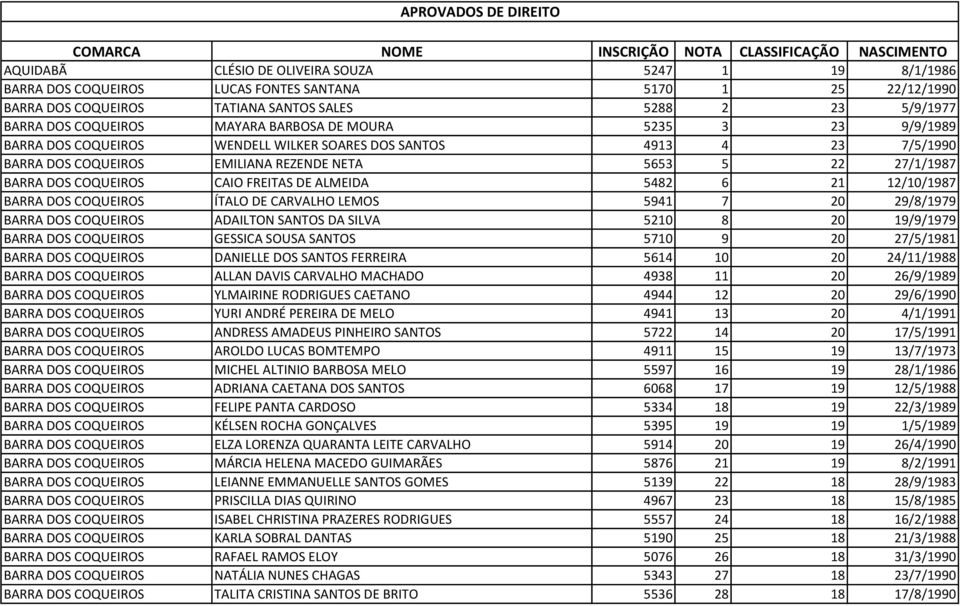 COQUEIROS EMILIANA REZENDE NETA 5653 5 22 27/1/1987 BARRA DOS COQUEIROS CAIO FREITAS DE ALMEIDA 5482 6 21 12/10/1987 BARRA DOS COQUEIROS ÍTALO DE CARVALHO LEMOS 5941 7 20 29/8/1979 BARRA DOS