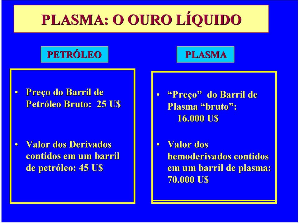 barril de petróleo: 45 U$ Preço do Barril de Plasma bruto : 16.