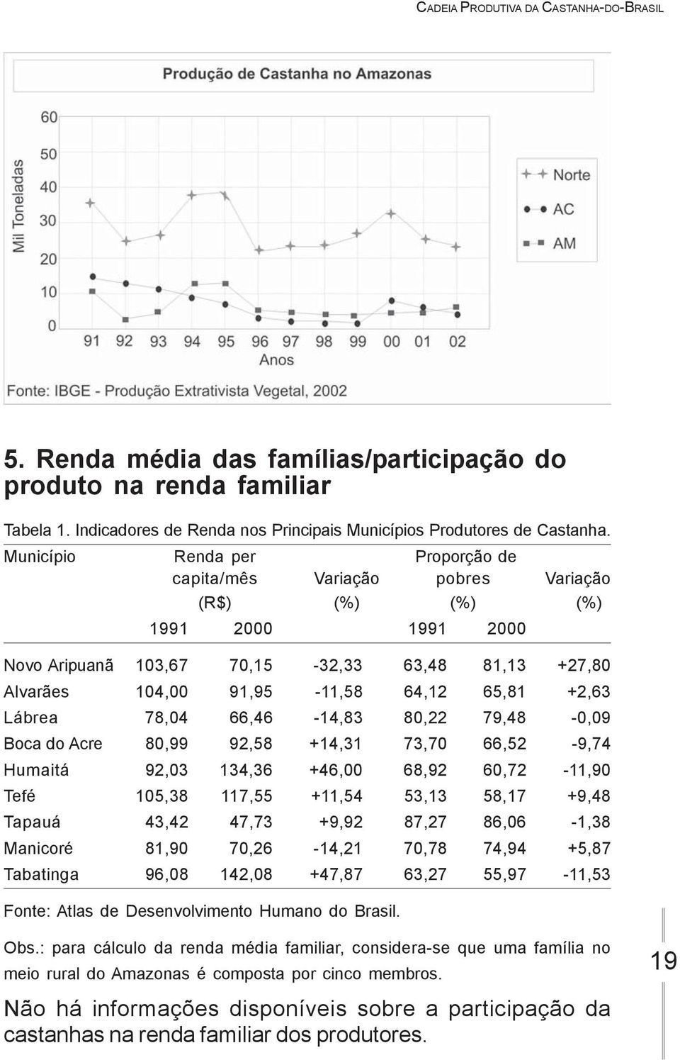 +2,63 Lábrea 78,04 66,46-14,83 80,22 79,48-0,09 Boca do Acre 80,99 92,58 +14,31 73,70 66,52-9,74 Humaitá 92,03 134,36 +46,00 68,92 60,72-11,90 Tefé 105,38 117,55 +11,54 53,13 58,17 +9,48 Tapauá 43,42