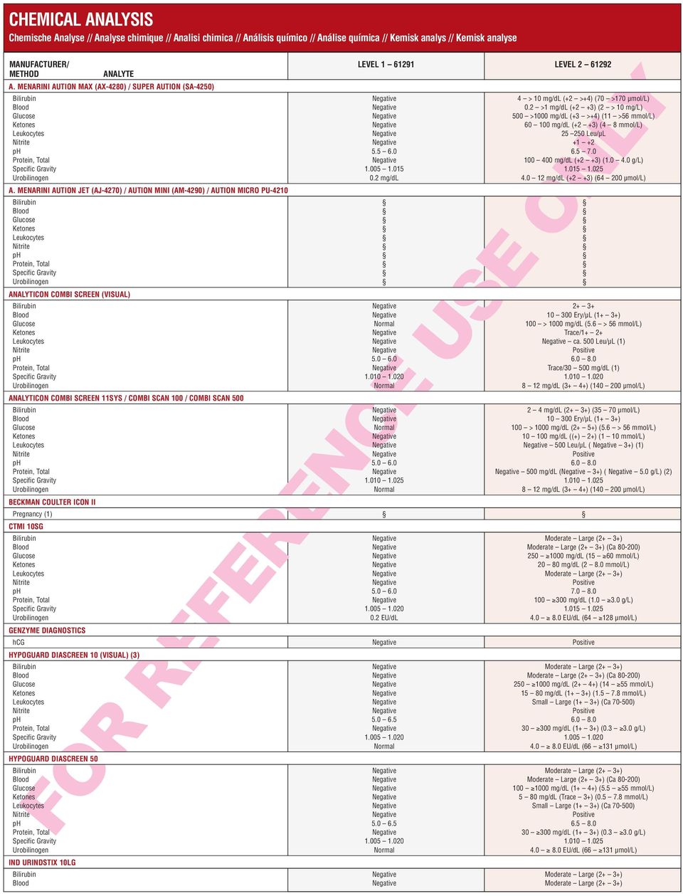 2 >1 mg/dl (+2 +3) (2 > 10 mg/l) Glucose Negative 500 >1000 mg/dl (+3 >+4) (11 >56 mmol/l) Ketones Negative 60 100 mg/dl (+2 +3) (4 8 mmol/l) Leukocytes Negative 25 250 Leu/µL Nitrite Negative +1 +2