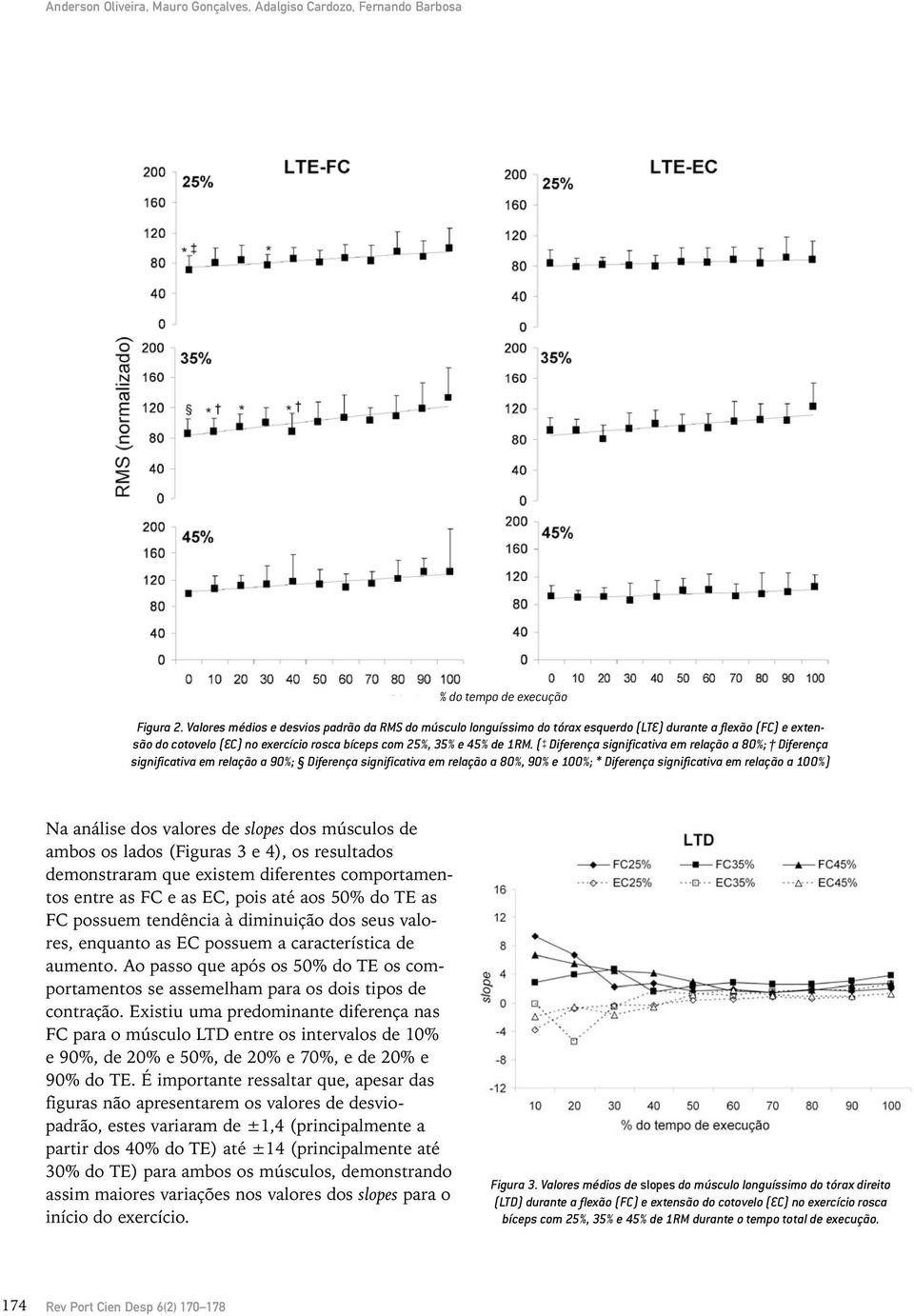 (+ + Diferença significativa em relação a 80%; Diferença significativa em relação a 90%; Diferença significativa em relação a 80%, 90% e 100%; * Diferença significativa em relação a 100%) Na análise