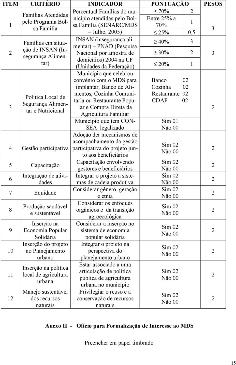 Federação) 20% 1 3 Política Local de Segurança Alimentar e Nutricional 4 Gestão participativa 5 Capacitação 6 Integração de atividades 7 Equidade 8 9 10 11 12 Produção saudável e sustentável Inserção