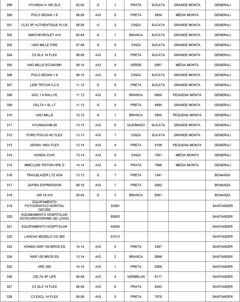 09 A/G 3 PRETA SUCATA GRANDE MONTA GENERALI 305 UNO MILLE ECONOMY 09.10 A/G 8 VERDE 0067 MÉDIA MONTA GENERALI 306 POLO SEDAN 1.6 09.10 A/G 8 CINZA SUCATA GRANDE MONTA GENERALI 307 L200 TRITON 3.