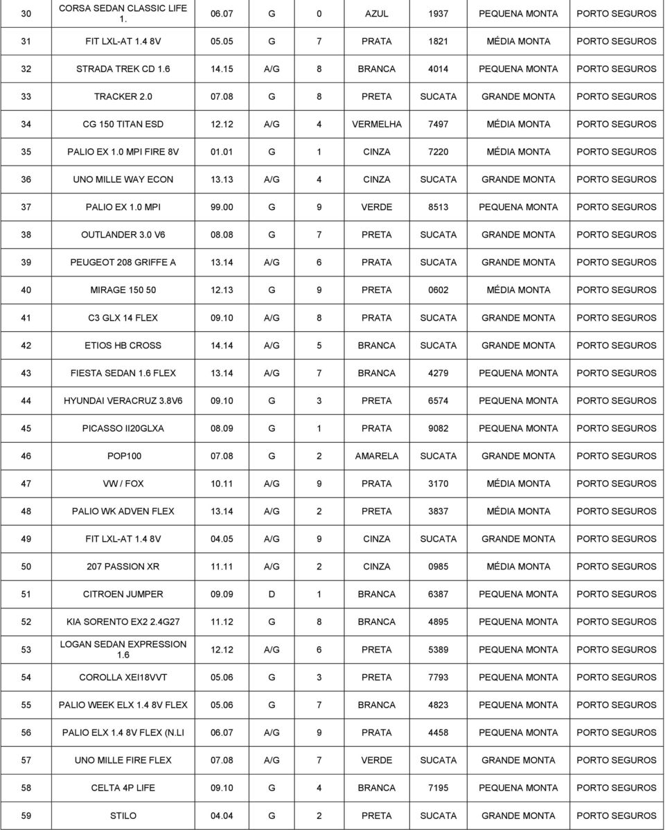 0 MPI FIRE 8V 01.01 G 1 CINZA 7220 MÉDIA MONTA PORTO SEGUROS 36 UNO MILLE WAY ECON 13.13 A/G 4 CINZA SUCATA GRANDE MONTA PORTO SEGUROS 37 PALIO EX 1.0 MPI 99.