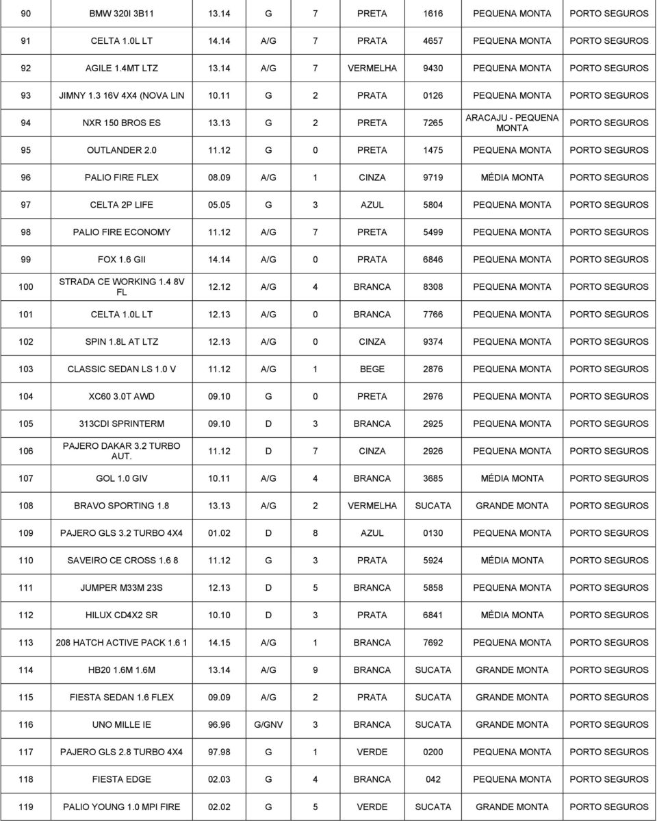 09 A/G 1 CINZA 9719 MÉDIA MONTA PORTO SEGUROS 97 CELTA 2P LIFE 05.05 G 3 AZUL 5804 PORTO SEGUROS 98 PALIO FIRE ECONOMY 11.12 A/G 7 PRETA 5499 PORTO SEGUROS 99 FOX 1.6 GII 14.