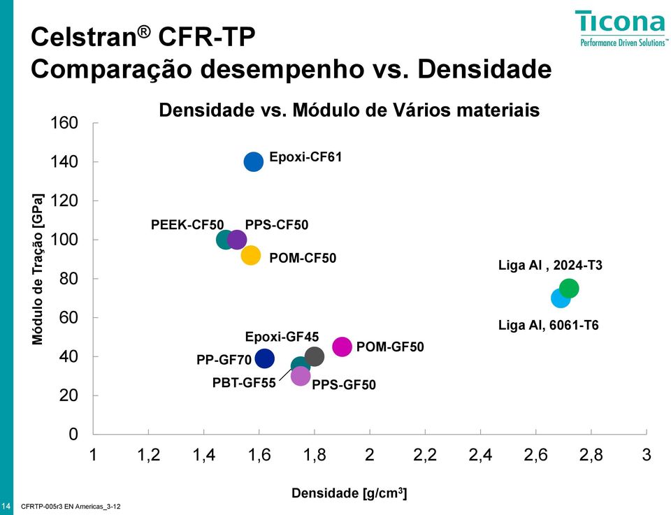 Módulo de Vários materiais Epoxi-CF61 120 100 80 PEEK-CF50 PPS-CF50 POM-CF50 Liga Al,