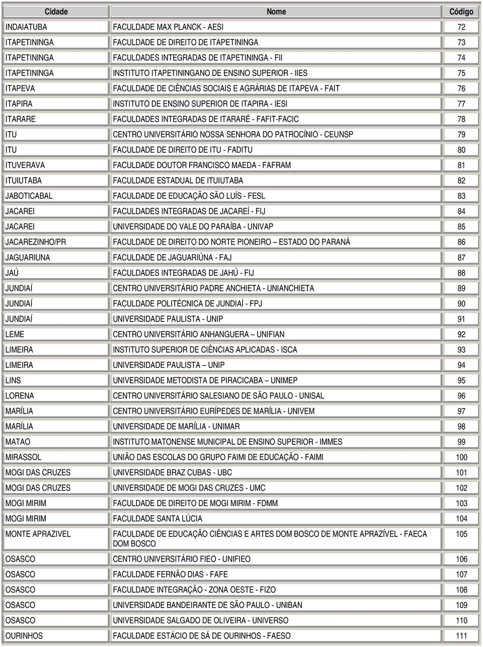 FAFIT-FACIC 78 ITU CENTRO UNIVERSITÁRIO NOSSA SENHORA DO PATROCÍNIO - CEUNSP 79 ITU FACULDADE DE DIREITO DE ITU - FADITU 80 ITUVERAVA FACULDADE DOUTOR FRANCISCO MAEDA - FAFRAM 81 ITUIUTABA FACULDADE