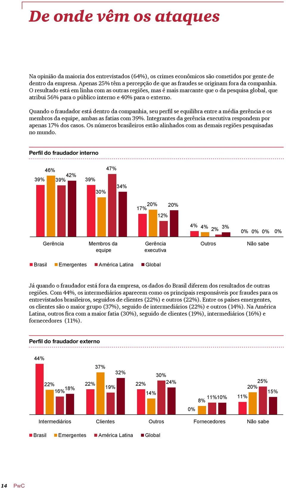 O resultado está em linha com as outras regiões, mas é mais marcante que o da pesquisa global, que atribui 56% para o público interno e 4 para o externo.