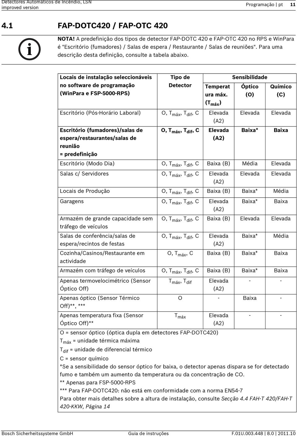 Para uma descrição desta definição, consulte a tabela abaixo. Locais de instalação seleccionáveis Tipo de Sensibilidade no software de programação (WinPara e FSP-5000-RPS) Detector Temperat ura máx.