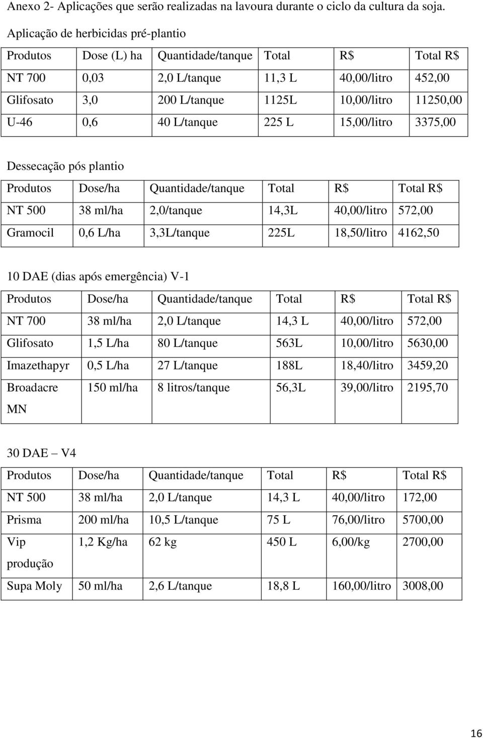 U-46 0,6 40 L/tanque 225 L 15,00/litro 3375,00 Dessecação pós plantio Produtos Dose/ha Quantidade/tanque Total R$ Total R$ NT 500 38 ml/ha 2,0/tanque 14,3L 40,00/litro 572,00 Gramocil 0,6 L/ha