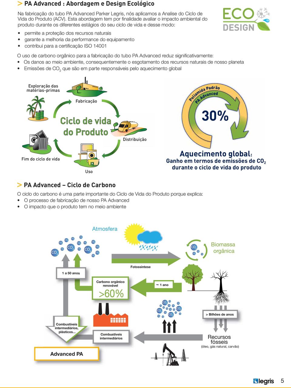 ciclo de vida do produto > PA Advanced Ciclo de Carbono O processo de fabricação de nosso PA Advanced Atmosfera Biomassa orgânica Fotossintese 1 a 50 anos Carbono